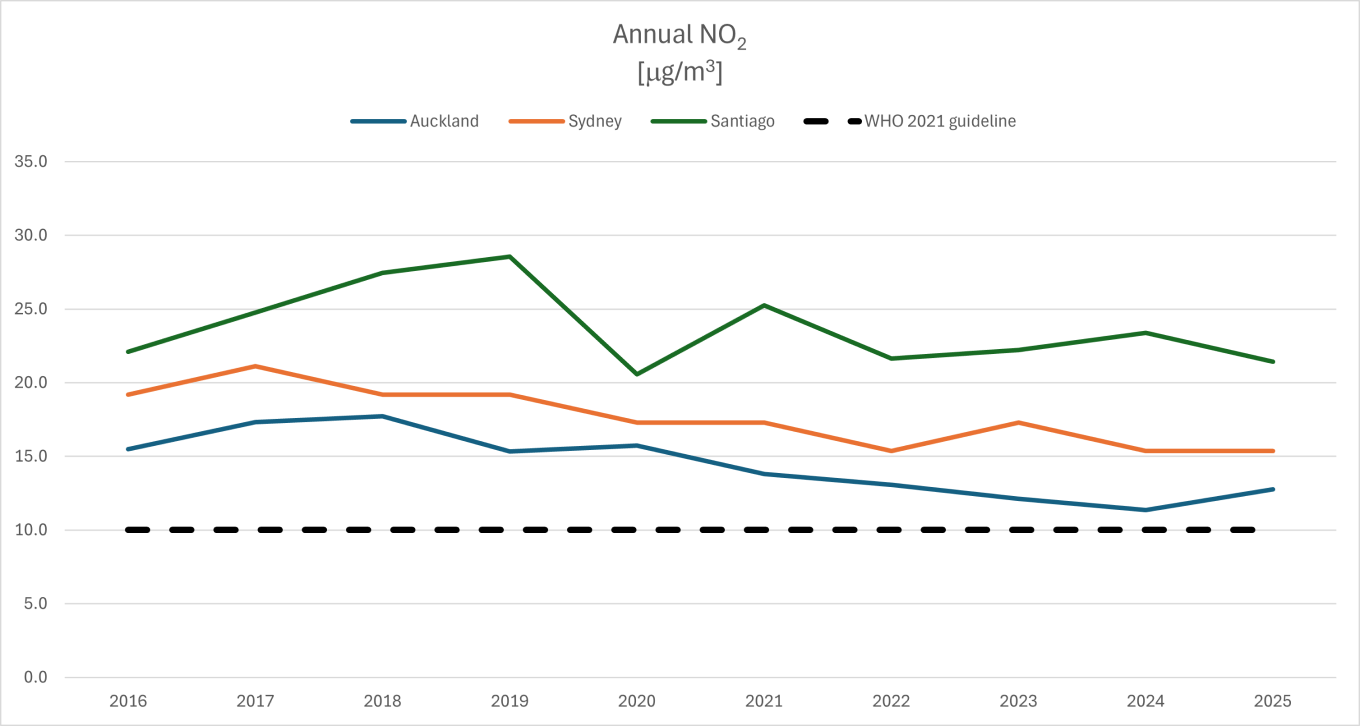 A chart of information on the annual Nitrogen dioxide output in several international cities. 