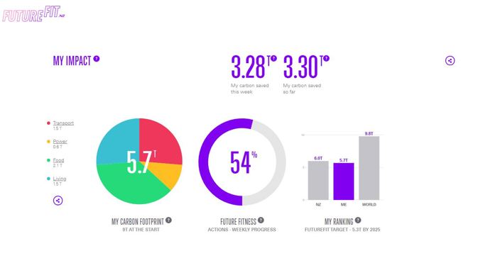 FutureFit - Dashboard.JPG