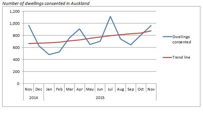 Steady growth for Auckland’s housing consents_2